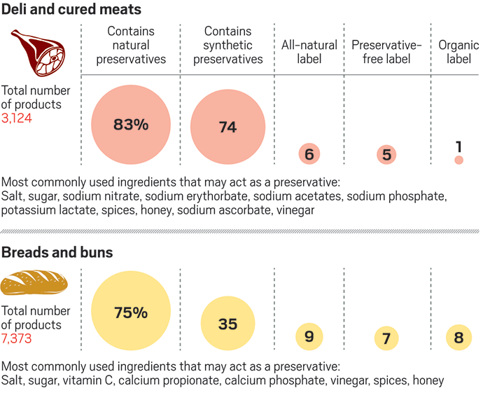 The long road to all-natural preservatives